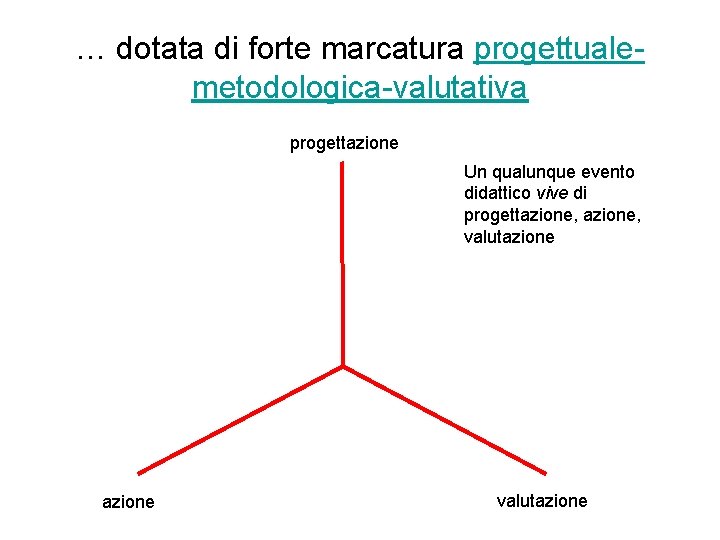 … dotata di forte marcatura progettualemetodologica-valutativa progettazione Un qualunque evento didattico vive di progettazione,