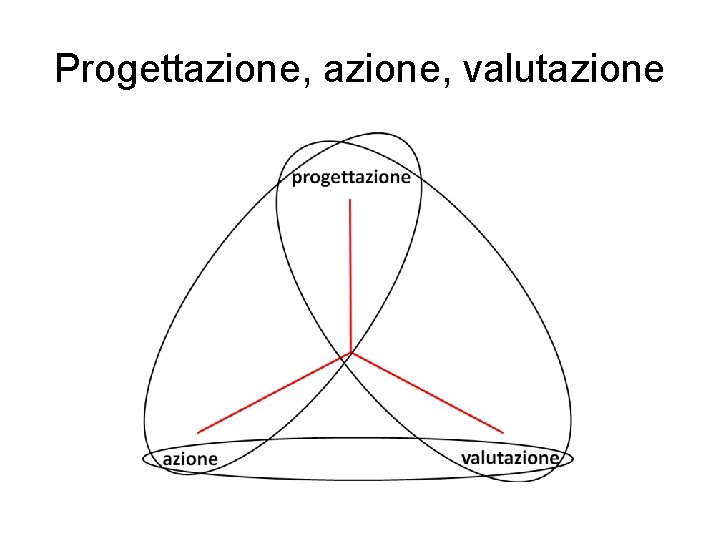 Progettazione, valutazione Progettazione, valutazione