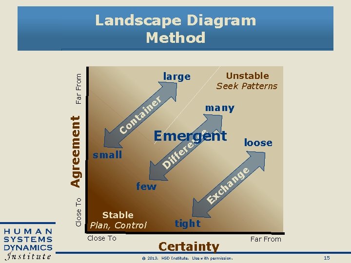 Landscape Diagram Method Close To Agreement Far From large r e n many i Landscape Diagram Method Close To Agreement Far From large r e n many i