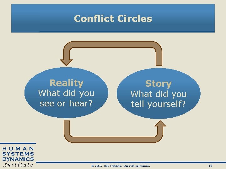 Conflict Circles Reality What did you see or hear? Story What did you tell Conflict Circles Reality What did you see or hear? Story What did you tell