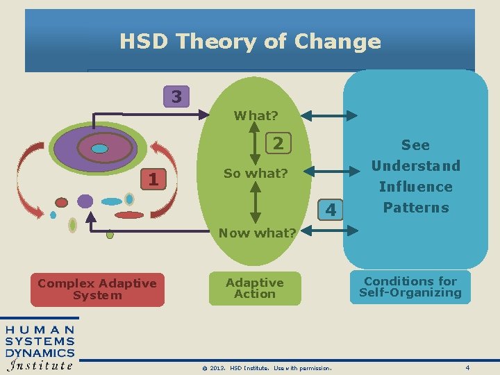 HSD Theory of Change 3 What? 2 1 So what? 4 See Understand Influence HSD Theory of Change 3 What? 2 1 So what? 4 See Understand Influence