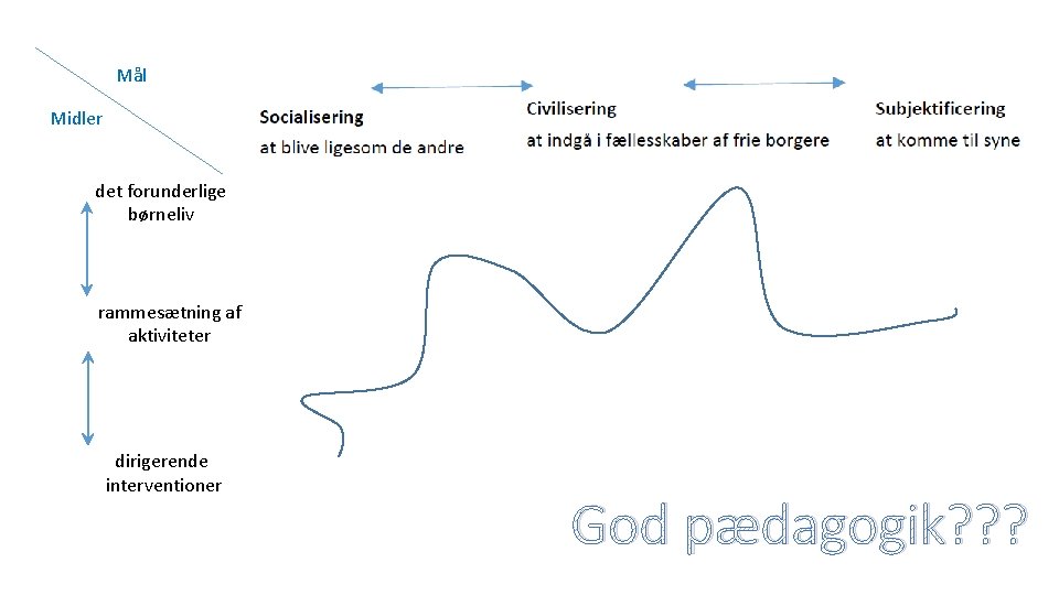 Mål Midler det forunderlige børneliv rammesætning af aktiviteter dirigerende interventioner God pædagogik? ? ?