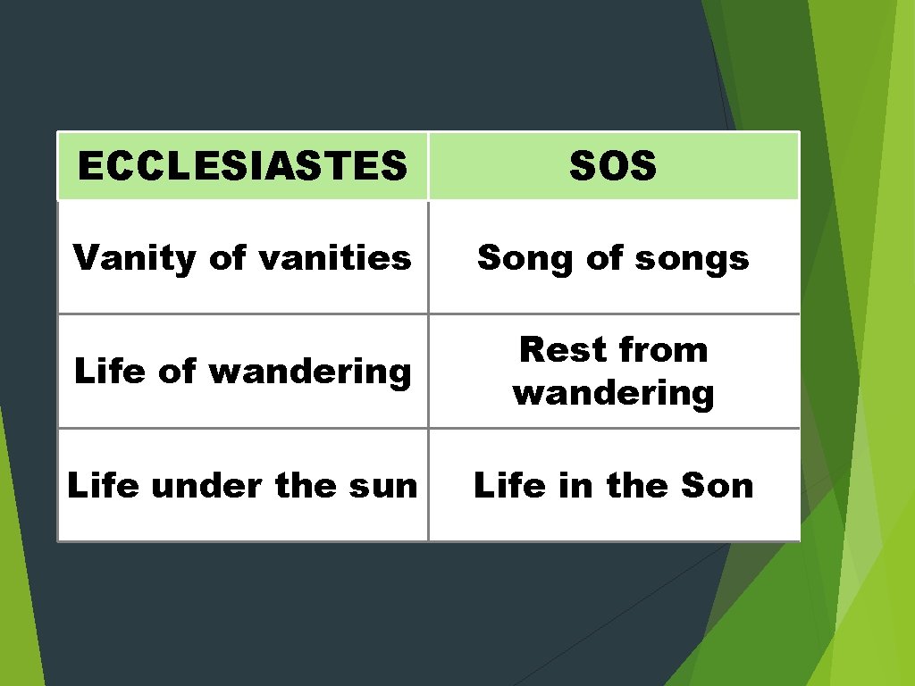 ECCLESIASTES SOS Vanity of vanities Song of songs Life of wandering Rest from wandering