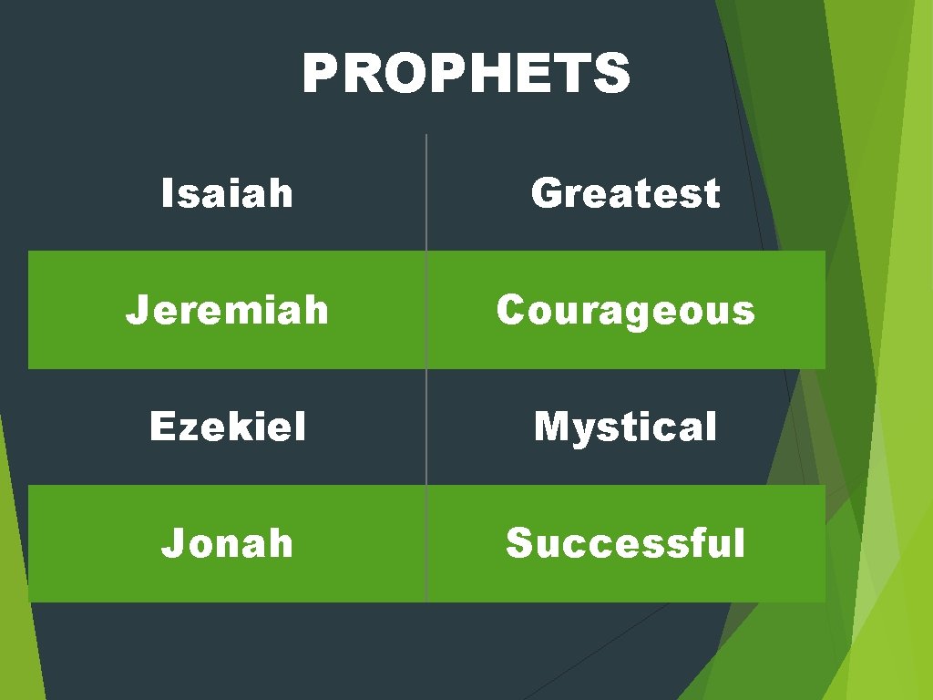 PROPHETS Isaiah Greatest Jeremiah Courageous Ezekiel Mystical Jonah Successful 