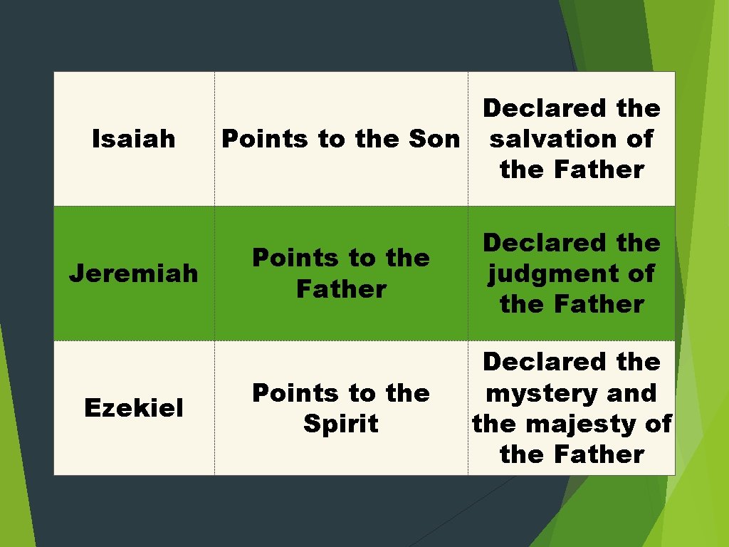 Isaiah Jeremiah Ezekiel Declared the Points to the Son salvation of the Father Points