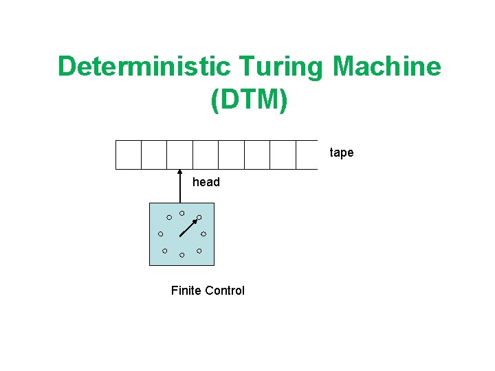 Deterministic Turing Machine (DTM) tape head Finite Control 