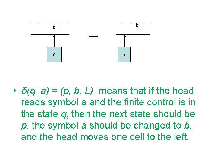 b a q p • δ(q, a) = (p, b, L) means that if