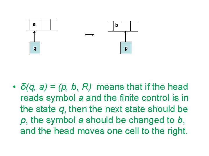 a q b p • δ(q, a) = (p, b, R) means that if