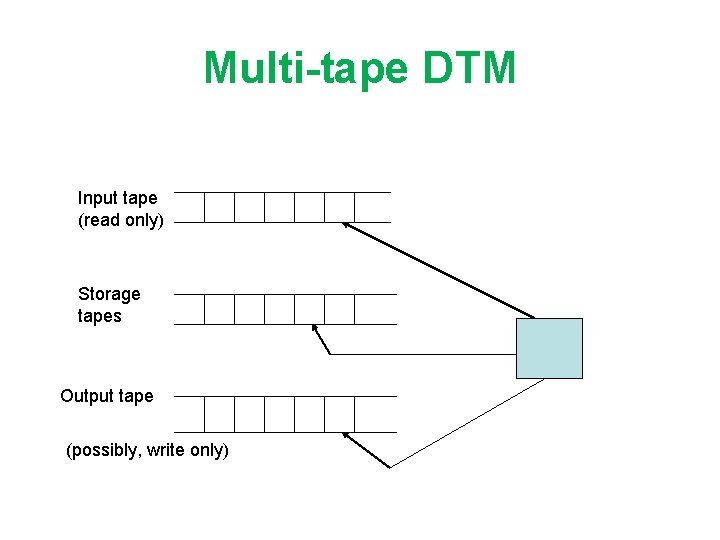 Multi-tape DTM Input tape (read only) Storage tapes Output tape (possibly, write only) 