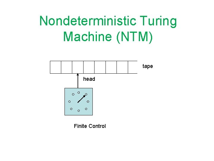 Nondeterministic Turing Machine (NTM) tape head Finite Control 