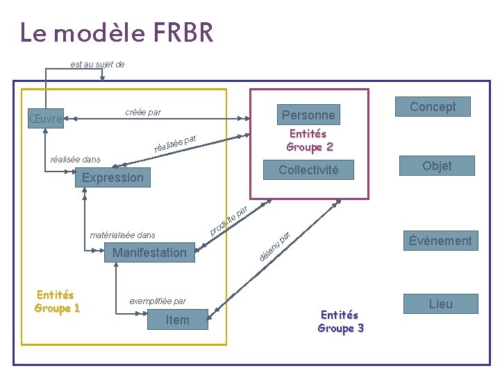 Le modèle FRBR est au sujet de créée par Œuvre Personne Concept Entités Groupe