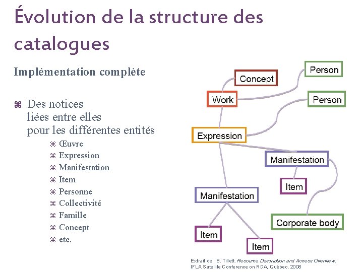 Évolution de la structure des catalogues Implémentation complète z Des notices liées entre elles