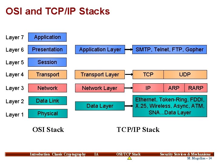 OSI and TCP/IP Stacks Layer 7 Application Layer 6 Presentation Layer 5 Session Layer