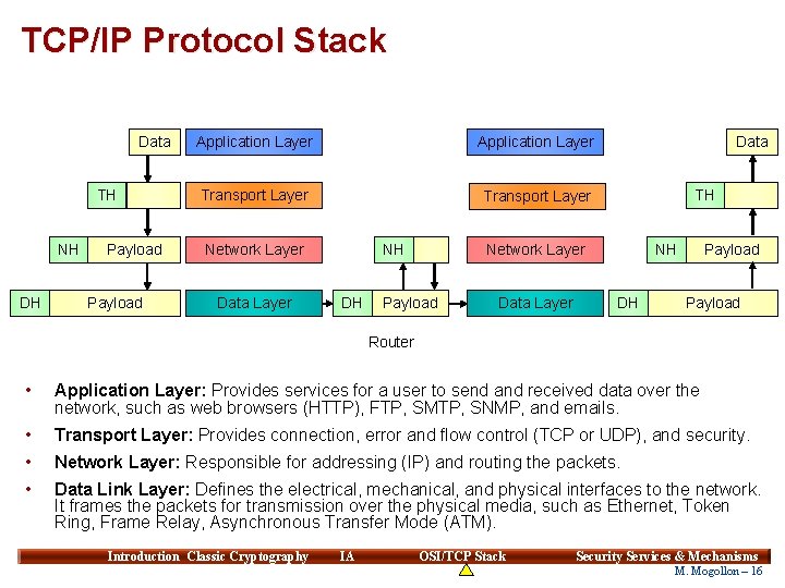 TCP/IP Protocol Stack Data TH NH DH Payload Application Layer Transport Layer Network Layer