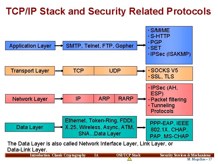 TCP/IP Stack and Security Related Protocols Application Layer Transport Layer Network Layer SMTP, Telnet,