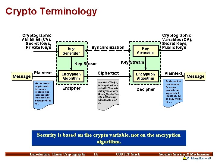 Crypto Terminology Cryptographic Variables (CV), Secret Keys, Private Keys Key Generator Synchronization Key Stream