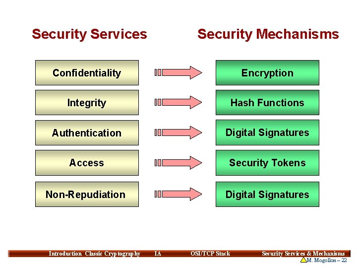 Security Services Security Mechanisms Confidentiality Encryption Integrity Hash Functions Authentication Digital Signatures Access Security