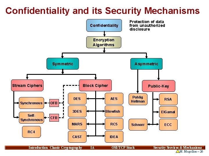 Confidentiality and its Security Mechanisms Confidentiality Protection of data from unauthorized disclosure Encryption Algorithms