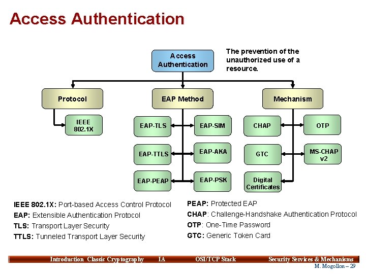 Access Authentication Protocol The prevention of the unauthorized use of a resource. EAP Method