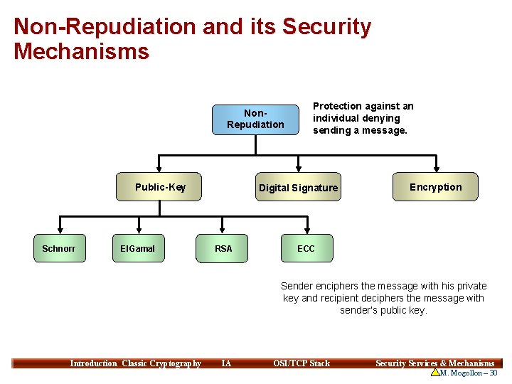 Non-Repudiation and its Security Mechanisms Non. Repudiation Public-Key Schnorr El. Gamal Protection against an