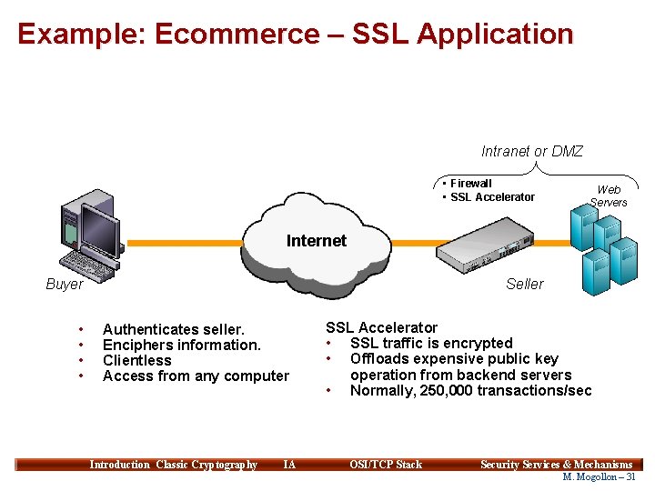 Example: Ecommerce – SSL Application Intranet or DMZ • Firewall • SSL Accelerator Web