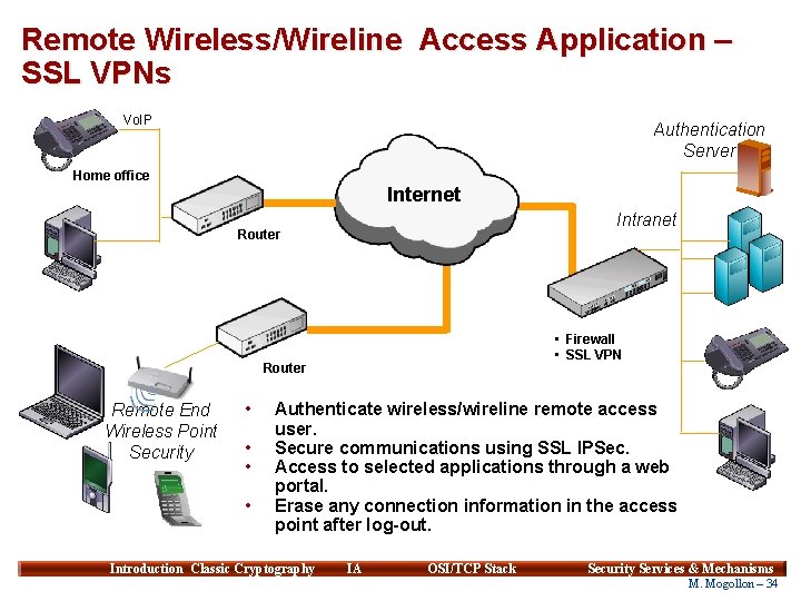 Remote Wireless/Wireline Access Application – SSL VPNs Vo. IP Authentication Server Home office Internet