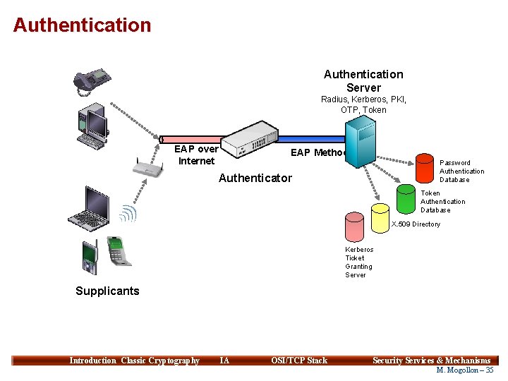 Authentication Server Radius, Kerberos, PKI, OTP, Token EAP over Internet EAP Method Password Authentication