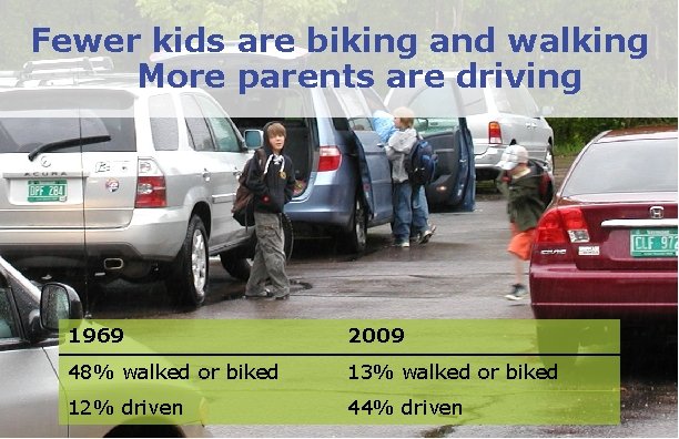 Fewer kids are biking and walking More parents are driving 1969 2009 48% walked