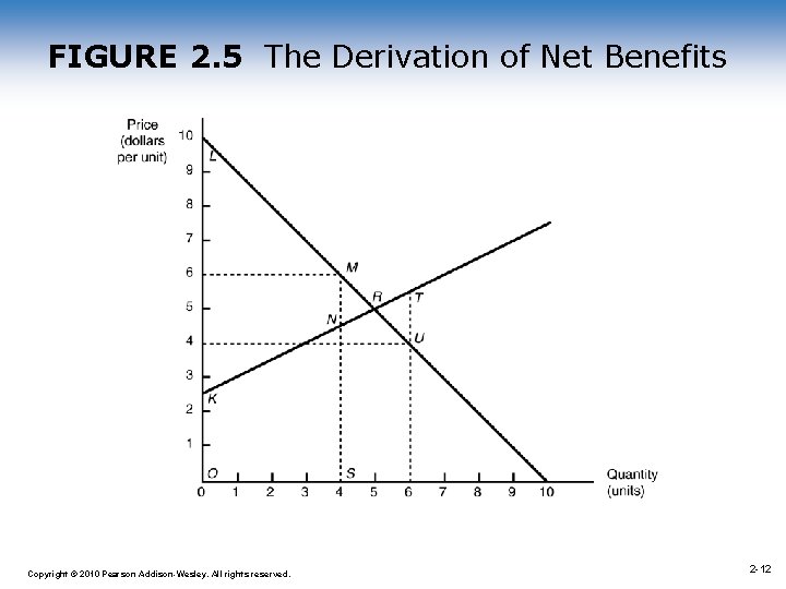 FIGURE 2. 5 The Derivation of Net Benefits 1 -12 Copyright © 2010 Pearson