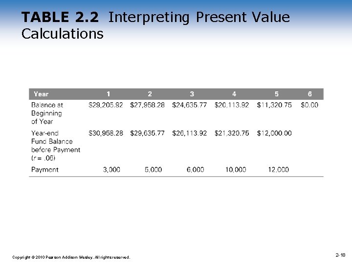 TABLE 2. 2 Interpreting Present Value Calculations 1 -18 Copyright © 2010 Pearson Addison-Wesley.