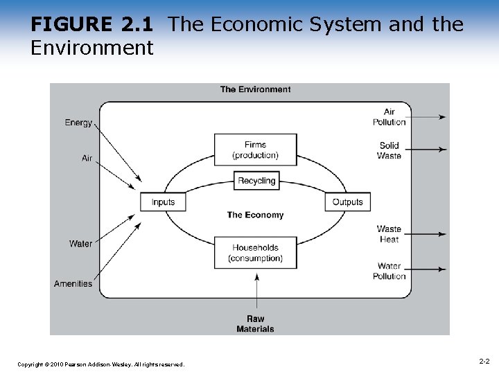 FIGURE 2. 1 The Economic System and the Environment 1 -2 Copyright © 2010