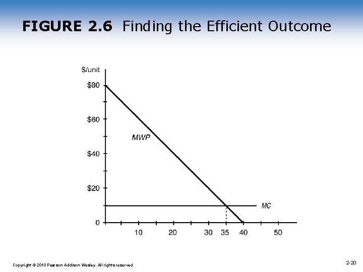 FIGURE 2. 6 Finding the Efficient Outcome 1 -20 Copyright © 2010 Pearson Addison-Wesley.