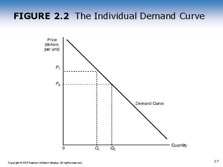 FIGURE 2. 2 The Individual Demand Curve 1 -7 Copyright © 2010 Pearson Addison-Wesley.