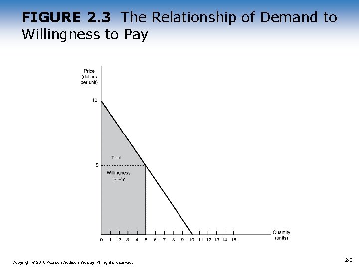 FIGURE 2. 3 The Relationship of Demand to Willingness to Pay 1 -8 Copyright