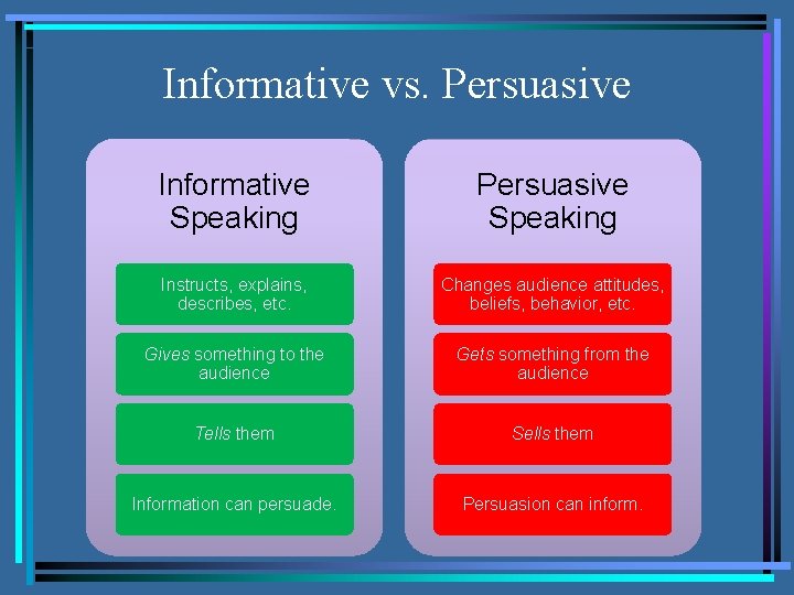 Informative vs. Persuasive Informative Speaking Persuasive Speaking Instructs, explains, describes, etc. Changes audience attitudes,