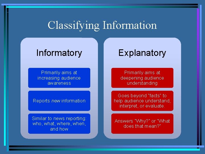 Classifying Information Informatory Explanatory Primarily aims at increasing audience awareness Primarily aims at deepening