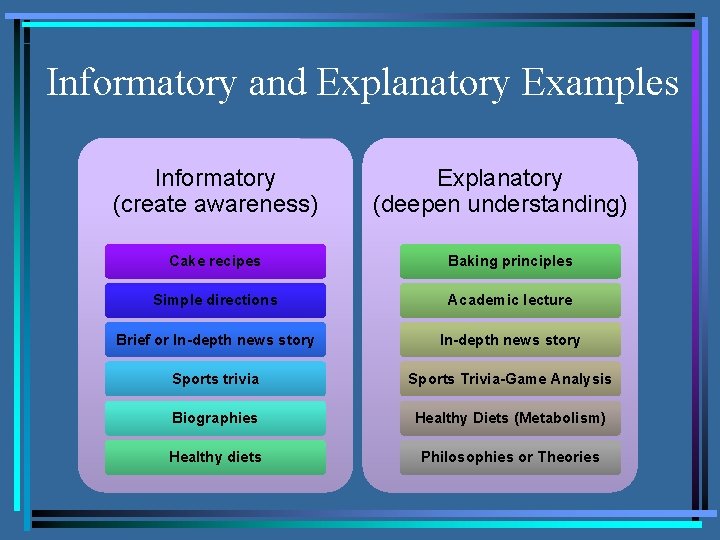 Informatory and Explanatory Examples Informatory (create awareness) Explanatory (deepen understanding) Cake recipes Baking principles
