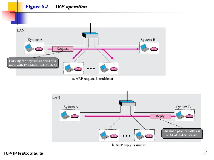 Figure 8. 2 TCP/IP Protocol Suite ARP operation 10 
