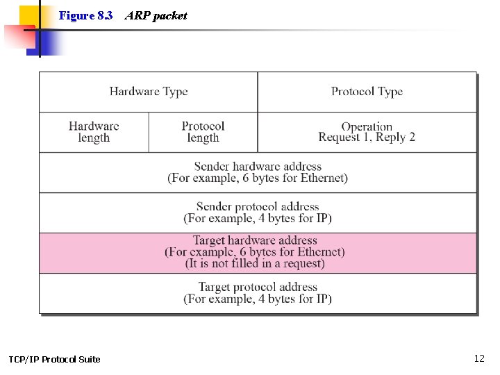 Figure 8. 3 TCP/IP Protocol Suite ARP packet 12 