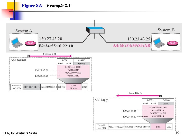 Figure 8. 6 TCP/IP Protocol Suite Example 8. 1 19 