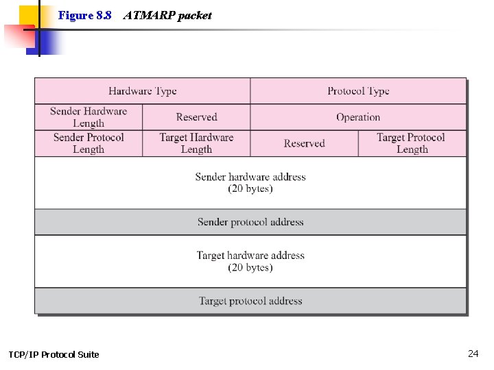 Figure 8. 8 TCP/IP Protocol Suite ATMARP packet 24 