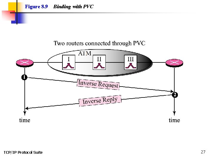 Figure 8. 9 TCP/IP Protocol Suite Binding with PVC 27 