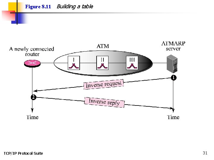Figure 8. 11 TCP/IP Protocol Suite Building a table 31 