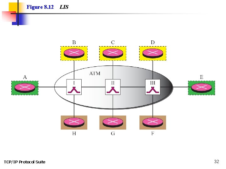 Figure 8. 12 TCP/IP Protocol Suite LIS 32 