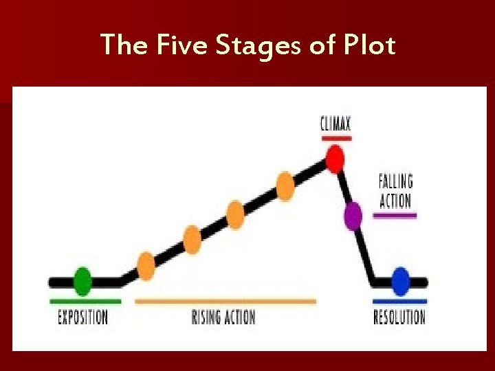 The Five Stages of Plot The Five Stages of Plot