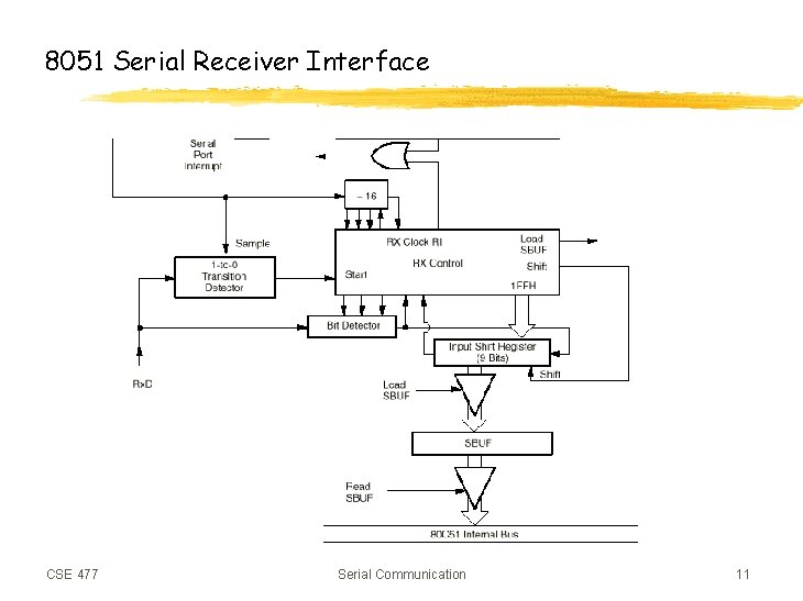 8051 Serial Receiver Interface CSE 477 Serial Communication 11 