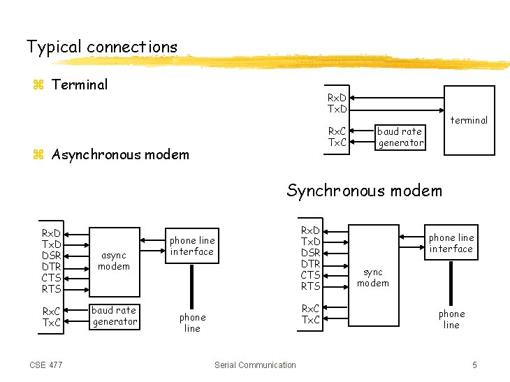 Typical connections z Terminal Rx. D Tx. D Rx. C Tx. C z Asynchronous