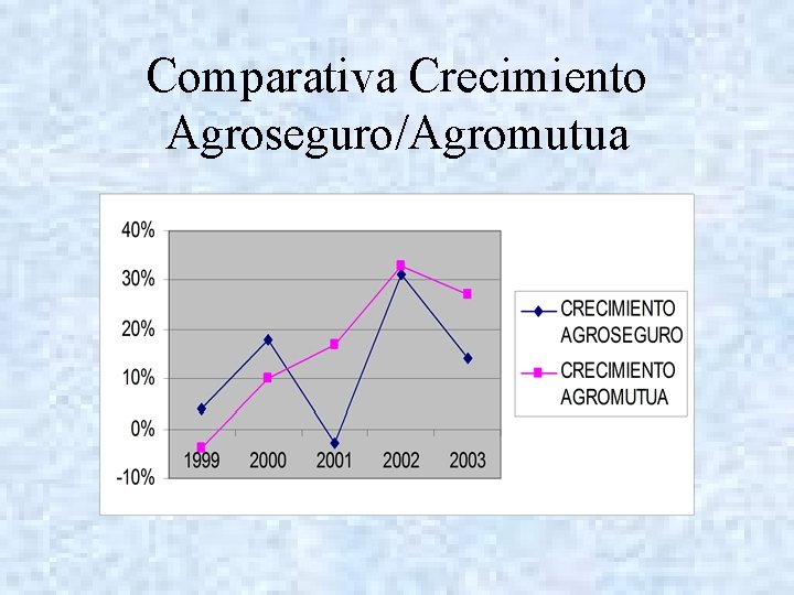 Comparativa Crecimiento Agroseguro/Agromutua 