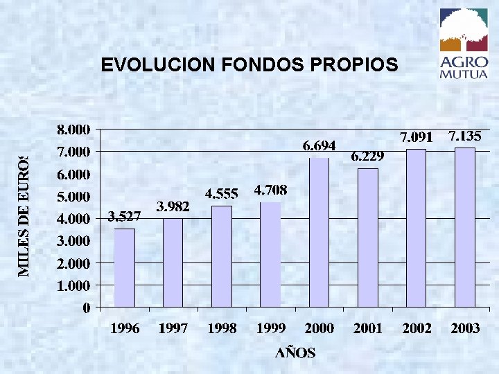 EVOLUCION FONDOS PROPIOS 