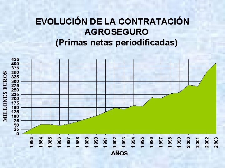 MILLONES EUROS EVOLUCIÓN DE LA CONTRATACIÓN AGROSEGURO (Primas netas periodificadas) 